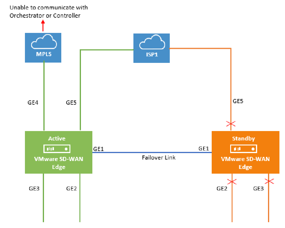 VeloCloud SD-WAN 6.4 - Administration Guide - Configure High